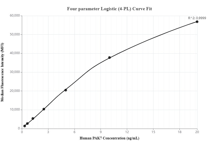 Cytometric bead array standard curve of MP00086-2